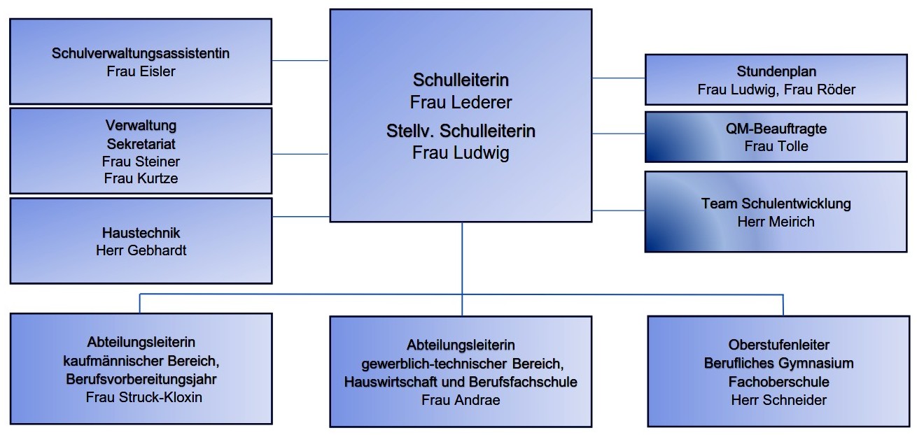 Organigramm des SBZ (verkürzt)