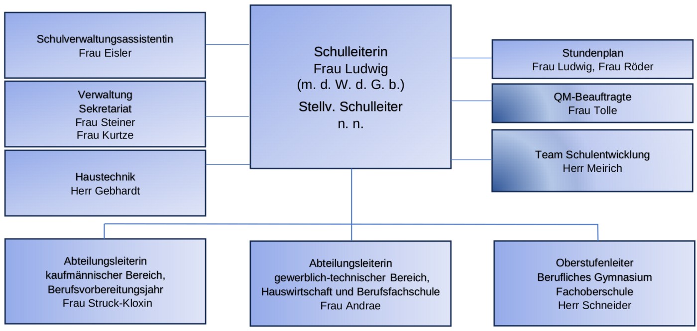 Organigramm des SBZ (verkürzt)